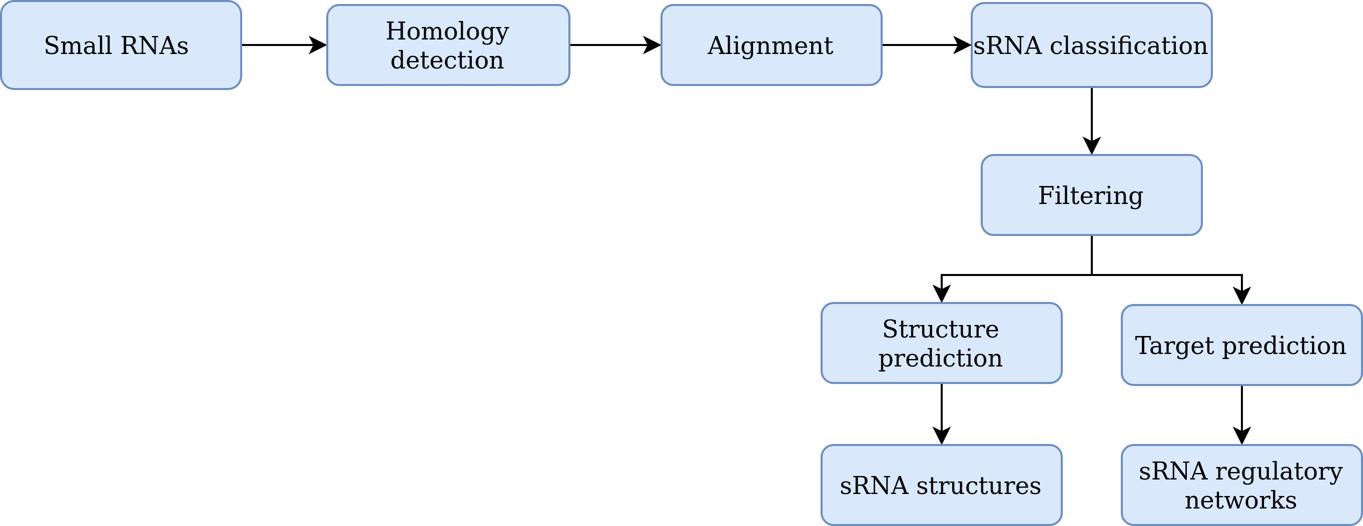 sRNA workflow