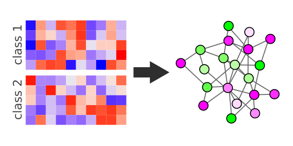 Supervised analysis