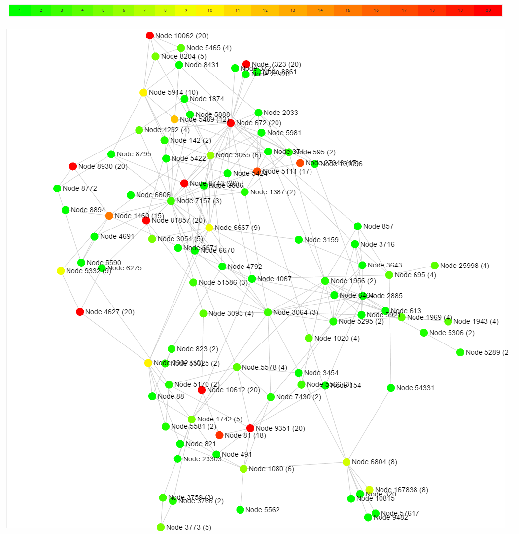 Network union graph of all results for a given k and l value.